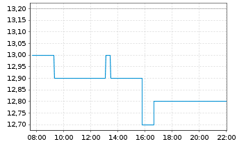 Chart Golub Capital BDC Inc. - Intraday