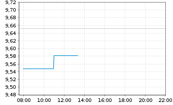 Chart Goodyear Tire & Rubber Co.    - Intraday