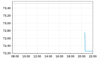 Chart Graco Inc. - Intraday