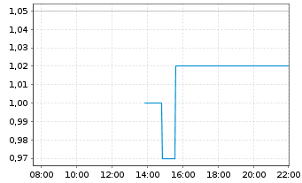 Chart GrafTech International Ltd. - Intraday