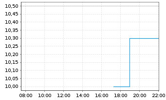 Chart GrafTech International Ltd. - Intraday