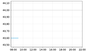 Chart Graham Corp. - Intraday