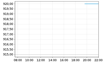 Chart Graham Holdings Company - Intraday