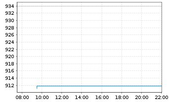 Chart Grainger Inc., W.W. - Intraday