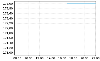 Chart Grand Canyon Education Inc. - Intraday