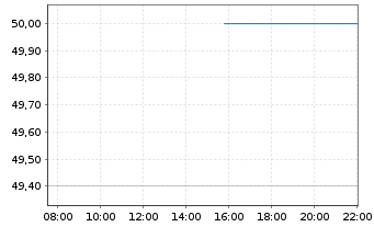 Chart Gravity Co. Ltd.Reg.Shs (Sp.ADRs)/2 SW500 - Intraday