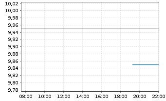 Chart Great Lakes Dre.&Dock Corp New - Intraday