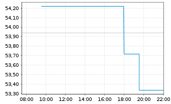 Chart Green Brick Partners Inc. - Intraday