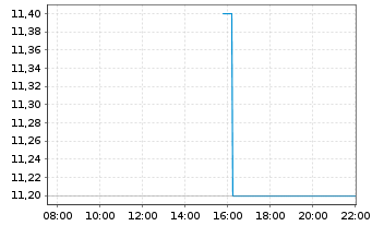 Chart Green Dot Corp. - Intraday