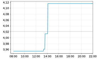 Chart Green Plains Inc. - Intraday