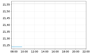 Chart Groupon Inc. - Intraday