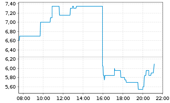 Chart Upexi Inc. - Intraday