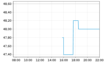 Chart Grupo Financiero Galicia S.A. - Intraday