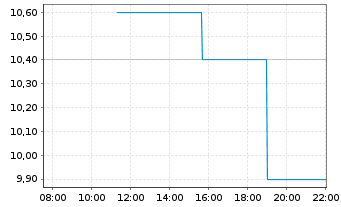 Chart Grupo Supervielle S.A. - Intraday