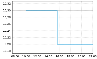 Chart Guess ? Inc. - Intraday