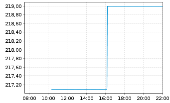 Chart Guidewire Software Inc. - Intraday