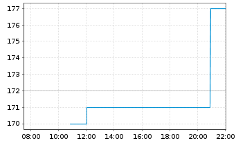 Chart Gulfport Energy Operating Corp New 2021 DL -,01 - Intraday