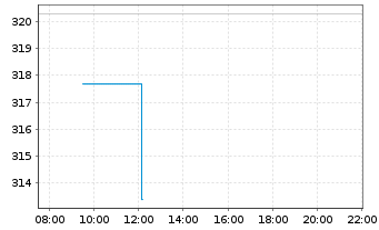 Chart HCA Healthcare Inc. - Intraday