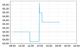 Chart HDFC Bank Ltd. ADR/3 - Intraday