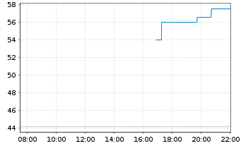 Chart Haemonetics Corporation - Intraday