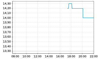 Chart Hallador Energy Co. - Intraday