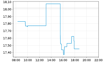 Chart Halliburton Co. - Intraday