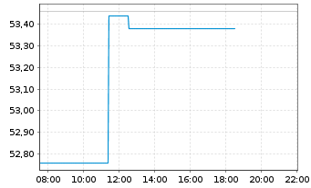 Chart Halozyme Therapeutics Inc. - Intraday