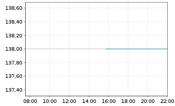 Chart Hamilton Lane Inc. - Intraday