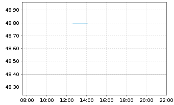 Chart HANCOCK HOLDING COMPANY - Intraday