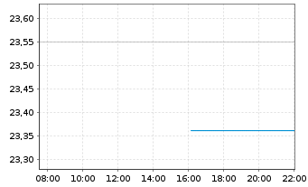 Chart HA Sustainable Infra.Cap.Inc. - Intraday