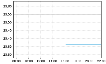 Chart Hannon Armstr.Sust.Inf.Cap.Inc - Intraday