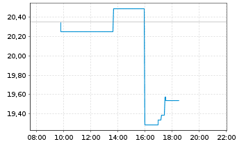 Chart Harley-Davidson Inc. - Intraday