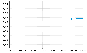 Chart Harmonic Inc. - Intraday