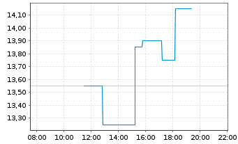 Chart Harmony Gold Mining Co. Ltd. ADR - Intraday