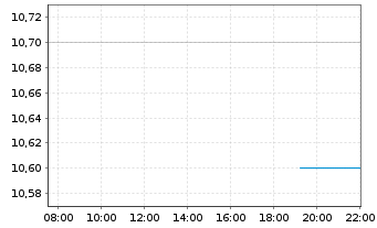 Chart Enviri Corp. - Intraday