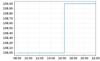 Chart Hartford Insurance Group Inc. - Intraday
