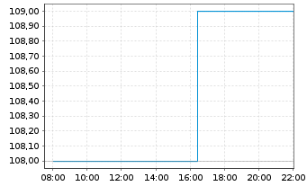 Chart Hartford Finl SvcsGrp Inc.,The - Intraday