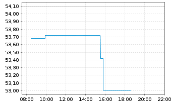 Chart Hasbro Inc. - Intraday