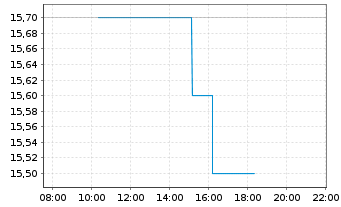 Chart Healthpeak Properties Inc. - Intraday