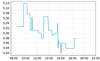 Chart Hecla Mining Co. - Intraday