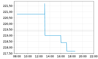 Chart HEICO Corp. - Intraday