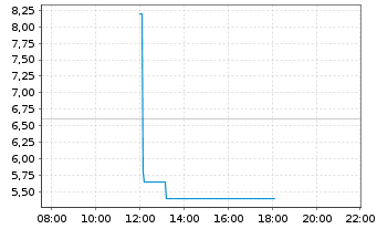 Chart Solana Co. - Intraday