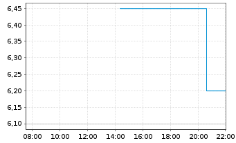 Chart Helix Energy Solutions Gr.Inc. - Intraday