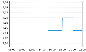 Chart Hello Group Inc.R.Shs Cl.A(un.ADRs) - Intraday