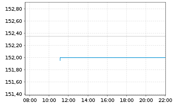 Chart Jack Henry & Associates Inc. - Intraday