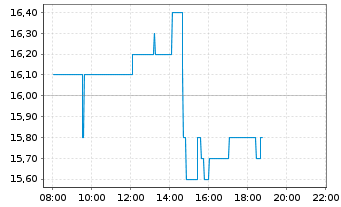 Chart Hercules Capital Inc. - Intraday