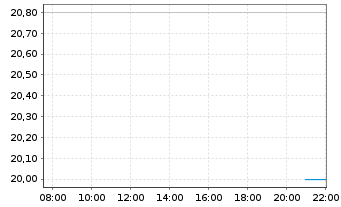 Chart Heritage Insurance Hldgs Inc. - Intraday