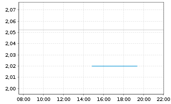 Chart Heron Therapeutics Inc. - Intraday