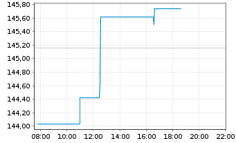 Chart Hershey Co., The - Intraday