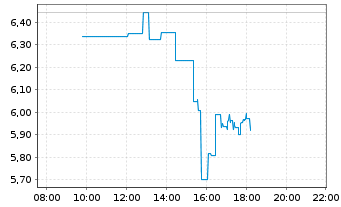 Chart Hertz Global Holdings Inc. - Intraday